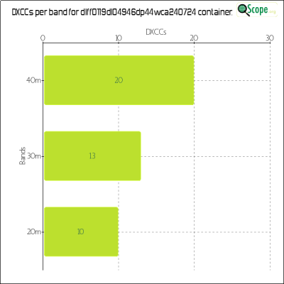charts/df6ex_75f5e6766a5c8b02be2a5fd7e17bc052/dlff0119dl04946dp44wca240724/DXCCBandsChart.png