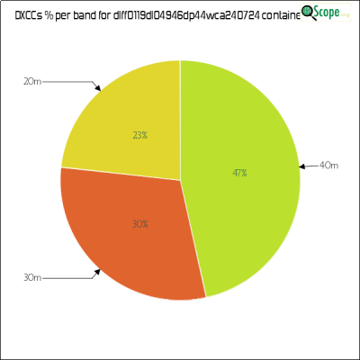 charts/df6ex_75f5e6766a5c8b02be2a5fd7e17bc052/dlff0119dl04946dp44wca240724/DXCCBandsPie.png