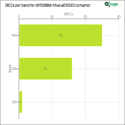 charts/df6ex_75f5e6766a5c8b02be2a5fd7e17bc052/dlff0288dr44wca231023/DXCCBandsChart.png