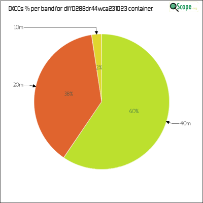 charts/df6ex_75f5e6766a5c8b02be2a5fd7e17bc052/dlff0288dr44wca231023/DXCCBandsPie.png