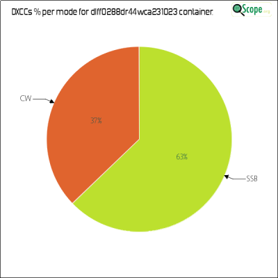 charts/df6ex_75f5e6766a5c8b02be2a5fd7e17bc052/dlff0288dr44wca231023/DXCCModesPie.png