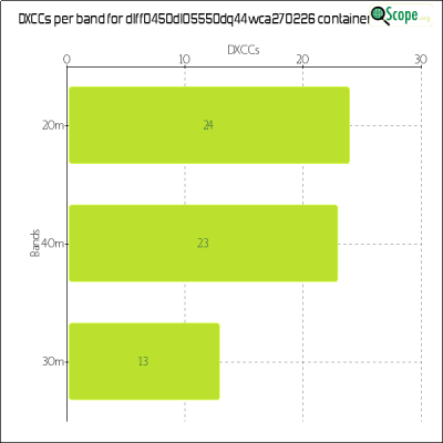 charts/df6ex_75f5e6766a5c8b02be2a5fd7e17bc052/dlff0450dl05550dq44wca270226/DXCCBandsChart.png