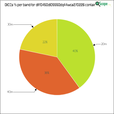 charts/df6ex_75f5e6766a5c8b02be2a5fd7e17bc052/dlff0450dl05550dq44wca270226/DXCCBandsPie.png