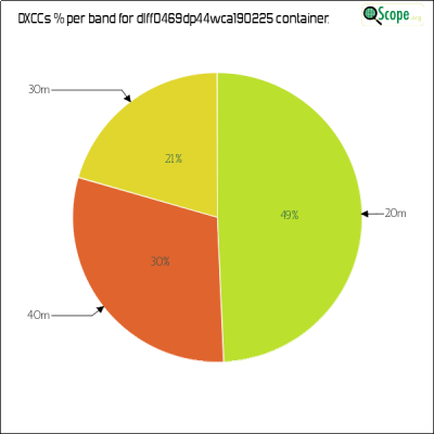 charts/df6ex_75f5e6766a5c8b02be2a5fd7e17bc052/dlff0469dp44wca190225/DXCCBandsPie.png