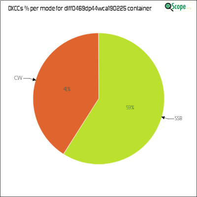 charts/df6ex_75f5e6766a5c8b02be2a5fd7e17bc052/dlff0469dp44wca190225/DXCCModesPie.png
