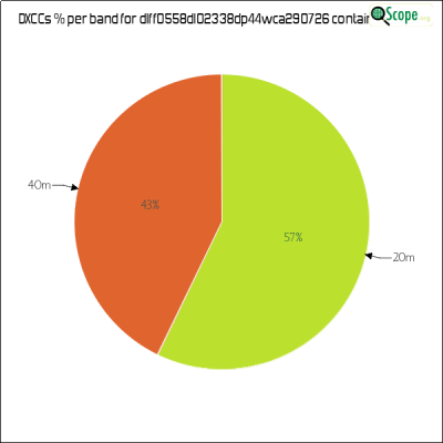 charts/df6ex_75f5e6766a5c8b02be2a5fd7e17bc052/dlff0558dl02338dp44wca290726/DXCCBandsPie.png
