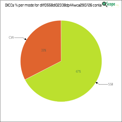charts/df6ex_75f5e6766a5c8b02be2a5fd7e17bc052/dlff0558dl02338dp44wca290726/DXCCModesPie.png