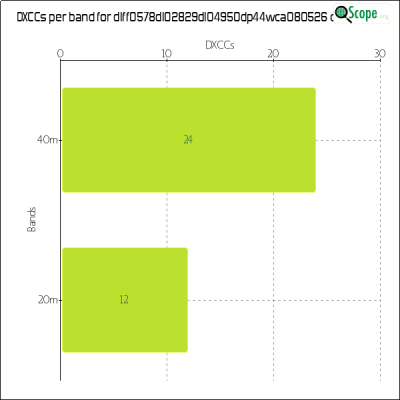 charts/df6ex_75f5e6766a5c8b02be2a5fd7e17bc052/dlff0578dl02829dl04950dp44wca080526/DXCCBandsChart.png