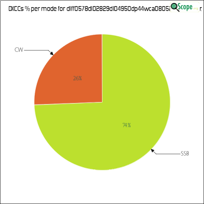 charts/df6ex_75f5e6766a5c8b02be2a5fd7e17bc052/dlff0578dl02829dl04950dp44wca080526/DXCCModesPie.png