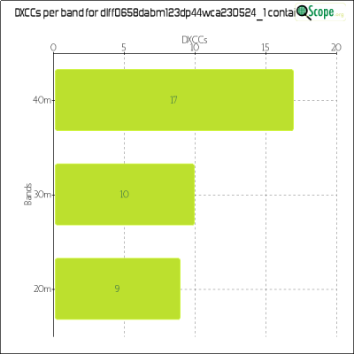 charts/df6ex_75f5e6766a5c8b02be2a5fd7e17bc052/dlff0658dabm123dp44wca2305241/DXCCBandsChart.png
