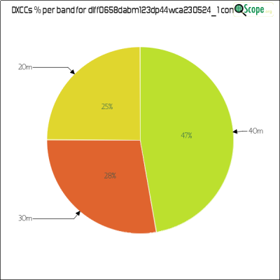 charts/df6ex_75f5e6766a5c8b02be2a5fd7e17bc052/dlff0658dabm123dp44wca2305241/DXCCBandsPie.png