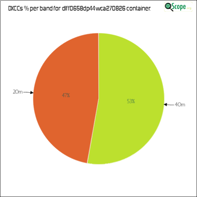 charts/df6ex_75f5e6766a5c8b02be2a5fd7e17bc052/dlff0658dp44wca270826/DXCCBandsPie.png