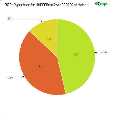 charts/df6ex_75f5e6766a5c8b02be2a5fd7e17bc052/dlff0698dp44wca030926/DXCCBandsPie.png