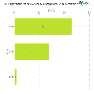 charts/df6ex_75f5e6766a5c8b02be2a5fd7e17bc052/dlff0728dl05368dq44wca220825/DXCCBandsChart.png
