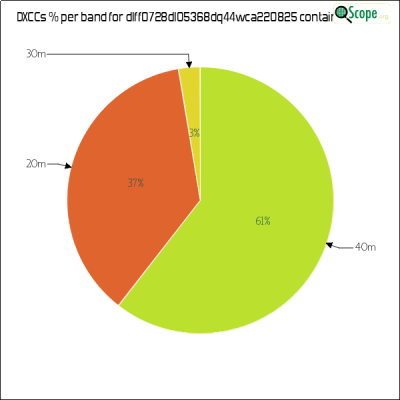 charts/df6ex_75f5e6766a5c8b02be2a5fd7e17bc052/dlff0728dl05368dq44wca220825/DXCCBandsPie.png