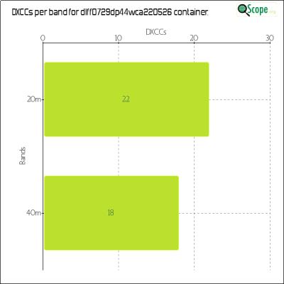 charts/df6ex_75f5e6766a5c8b02be2a5fd7e17bc052/dlff0729dp44wca220526/DXCCBandsChart.png