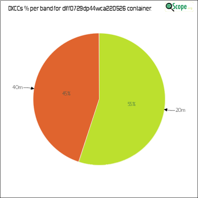 charts/df6ex_75f5e6766a5c8b02be2a5fd7e17bc052/dlff0729dp44wca220526/DXCCBandsPie.png