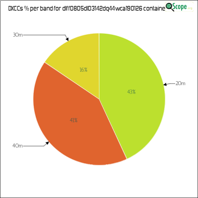 charts/df6ex_75f5e6766a5c8b02be2a5fd7e17bc052/dlff0805dl03142dq44wca190126/DXCCBandsPie.png