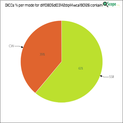 charts/df6ex_75f5e6766a5c8b02be2a5fd7e17bc052/dlff0805dl03142dq44wca190126/DXCCModesPie.png
