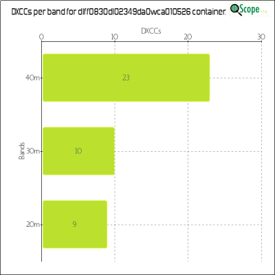 charts/df6ex_75f5e6766a5c8b02be2a5fd7e17bc052/dlff0830dl02349da0wca010526/DXCCBandsChart.png