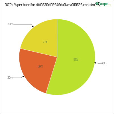 charts/df6ex_75f5e6766a5c8b02be2a5fd7e17bc052/dlff0830dl02349da0wca010526/DXCCBandsPie.png