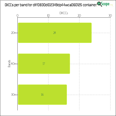 charts/df6ex_75f5e6766a5c8b02be2a5fd7e17bc052/dlff0830dl02349dp44wca060125/DXCCBandsChart.png