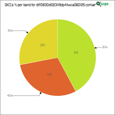 charts/df6ex_75f5e6766a5c8b02be2a5fd7e17bc052/dlff0830dl02349dp44wca060125/DXCCBandsPie.png