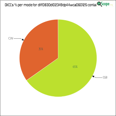 charts/df6ex_75f5e6766a5c8b02be2a5fd7e17bc052/dlff0830dl02349dp44wca060125/DXCCModesPie.png