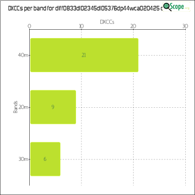 charts/df6ex_75f5e6766a5c8b02be2a5fd7e17bc052/dlff0833dl02345dl05376dp44wca020425/DXCCBandsChart.png