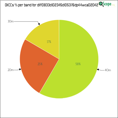 charts/df6ex_75f5e6766a5c8b02be2a5fd7e17bc052/dlff0833dl02345dl05376dp44wca020425/DXCCBandsPie.png