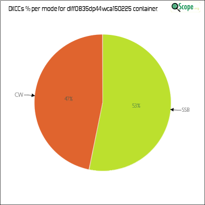 charts/df6ex_75f5e6766a5c8b02be2a5fd7e17bc052/dlff0835dp44wca150225/DXCCModesPie.png