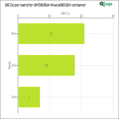 charts/df6ex_75f5e6766a5c8b02be2a5fd7e17bc052/dlff0835dr44wca180324/DXCCBandsChart.png