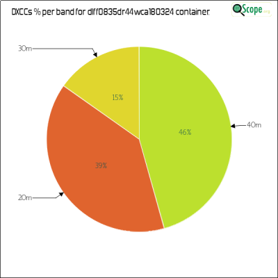 charts/df6ex_75f5e6766a5c8b02be2a5fd7e17bc052/dlff0835dr44wca180324/DXCCBandsPie.png