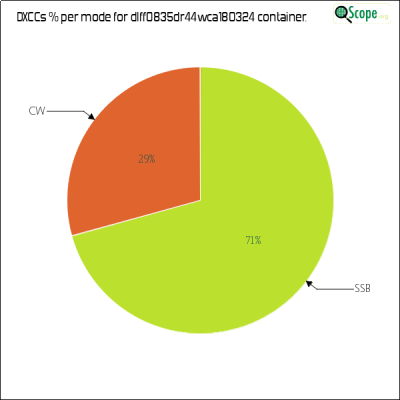charts/df6ex_75f5e6766a5c8b02be2a5fd7e17bc052/dlff0835dr44wca180324/DXCCModesPie.png