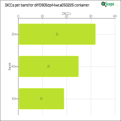 charts/df6ex_75f5e6766a5c8b02be2a5fd7e17bc052/dlff0905dp44wca050225/DXCCBandsChart.png