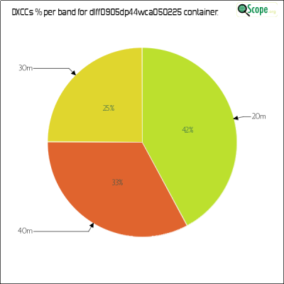 charts/df6ex_75f5e6766a5c8b02be2a5fd7e17bc052/dlff0905dp44wca050225/DXCCBandsPie.png
