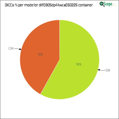 charts/df6ex_75f5e6766a5c8b02be2a5fd7e17bc052/dlff0905dp44wca050225/DXCCModesPie.png