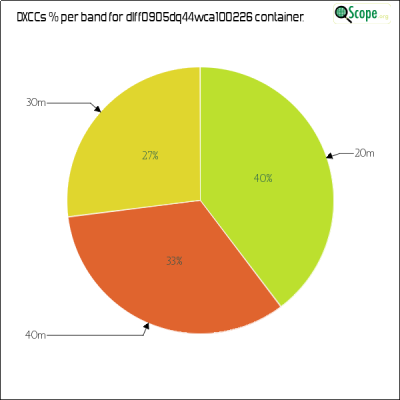 charts/df6ex_75f5e6766a5c8b02be2a5fd7e17bc052/dlff0905dq44wca100226/DXCCBandsPie.png