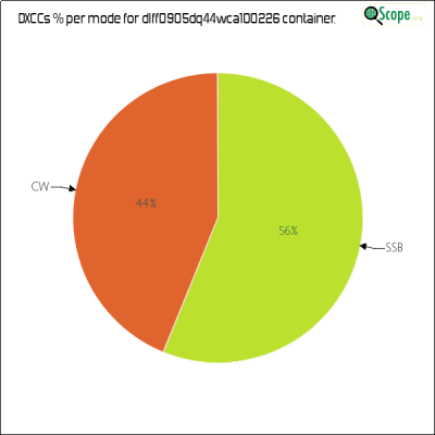 charts/df6ex_75f5e6766a5c8b02be2a5fd7e17bc052/dlff0905dq44wca100226/DXCCModesPie.png