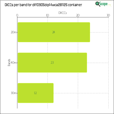 charts/df6ex_75f5e6766a5c8b02be2a5fd7e17bc052/dlff0905dq44wca281125/DXCCBandsChart.png