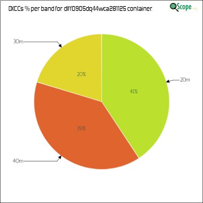 charts/df6ex_75f5e6766a5c8b02be2a5fd7e17bc052/dlff0905dq44wca281125/DXCCBandsPie.png
