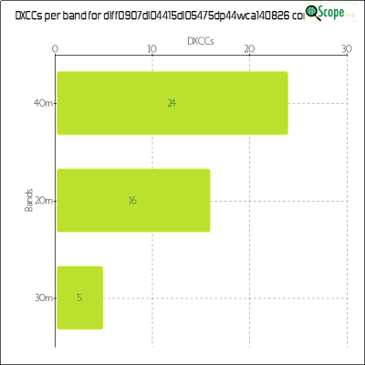 charts/df6ex_75f5e6766a5c8b02be2a5fd7e17bc052/dlff0907dl04415dl05475dp44wca140826/DXCCBandsChart.png