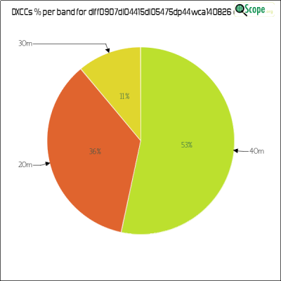 charts/df6ex_75f5e6766a5c8b02be2a5fd7e17bc052/dlff0907dl04415dl05475dp44wca140826/DXCCBandsPie.png