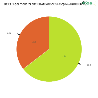 charts/df6ex_75f5e6766a5c8b02be2a5fd7e17bc052/dlff0907dl04415dl05475dp44wca140826/DXCCModesPie.png