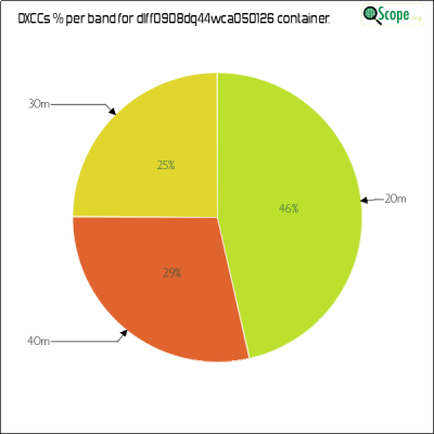 charts/df6ex_75f5e6766a5c8b02be2a5fd7e17bc052/dlff0908dq44wca050126/DXCCBandsPie.png