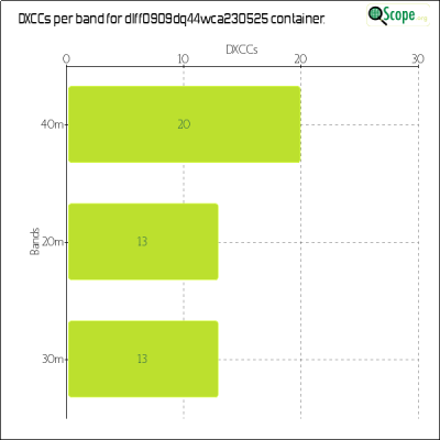 charts/df6ex_75f5e6766a5c8b02be2a5fd7e17bc052/dlff0909dq44wca230525/DXCCBandsChart.png
