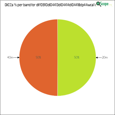 charts/df6ex_75f5e6766a5c8b02be2a5fd7e17bc052/dlff0910dl04413dl04414dl04418dp44wca1/DXCCBandsPie.png