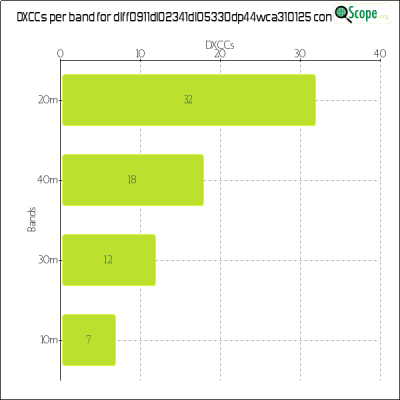 charts/df6ex_75f5e6766a5c8b02be2a5fd7e17bc052/dlff0911dl02341dl05330dp44wca310125/DXCCBandsChart.png