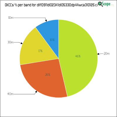charts/df6ex_75f5e6766a5c8b02be2a5fd7e17bc052/dlff0911dl02341dl05330dp44wca310125/DXCCBandsPie.png
