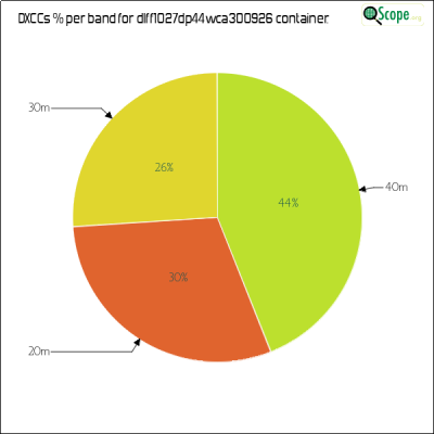 charts/df6ex_75f5e6766a5c8b02be2a5fd7e17bc052/dlff1027dp44wca300926/DXCCBandsPie.png